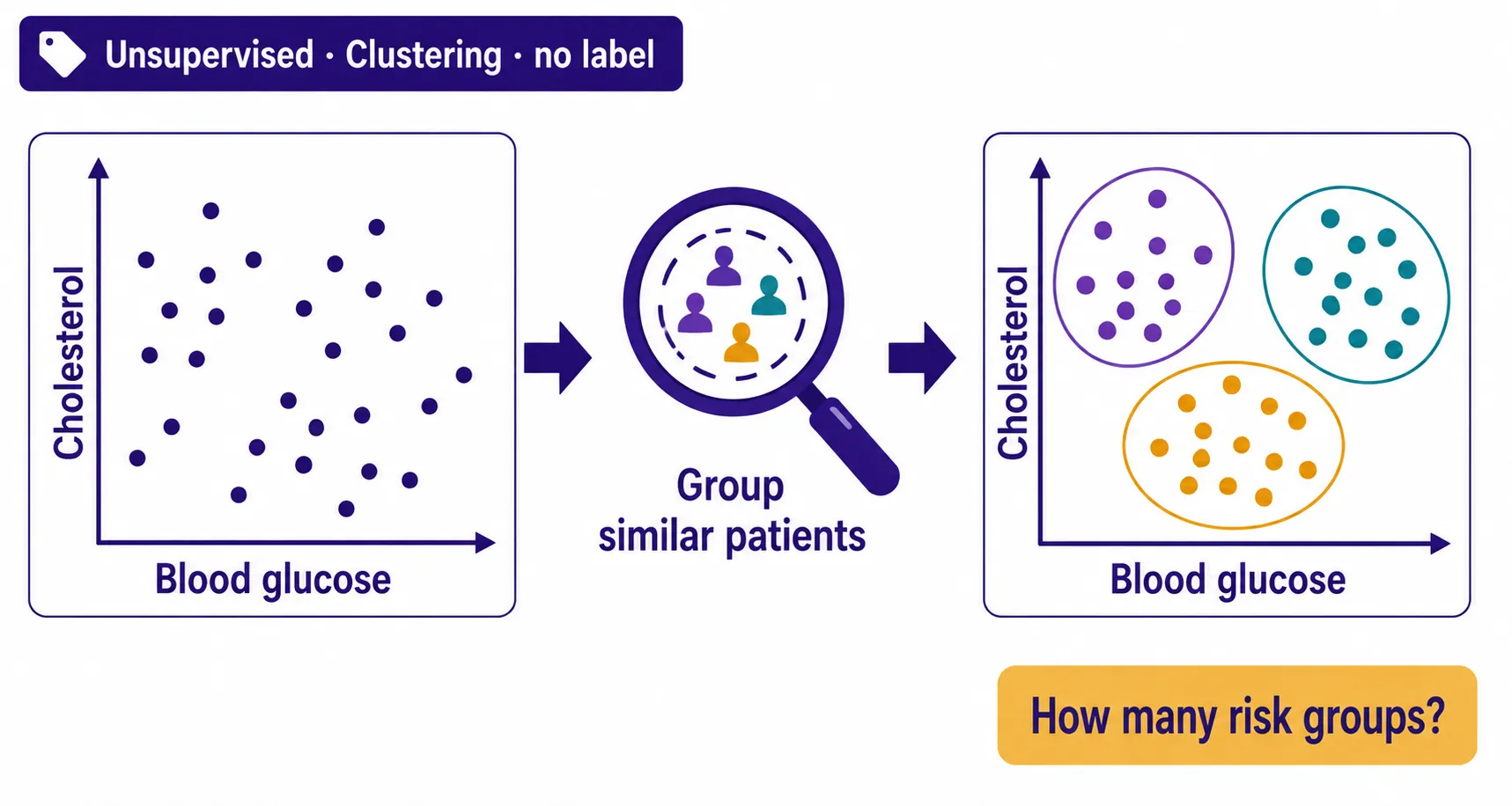 Clustering — Data Task โจทย์ของข้อมูล Clustering: จัดผู้ป่วยที่มีค่า Lab คล้ายกันเป็นกลุ่มความเสี่ยง