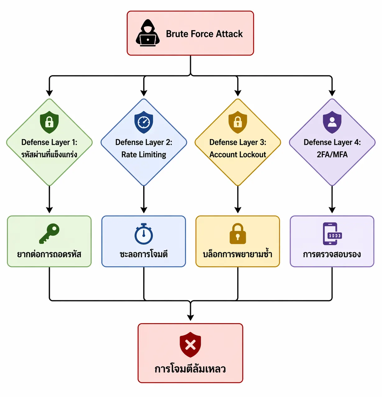 Brute Force Defense Flow