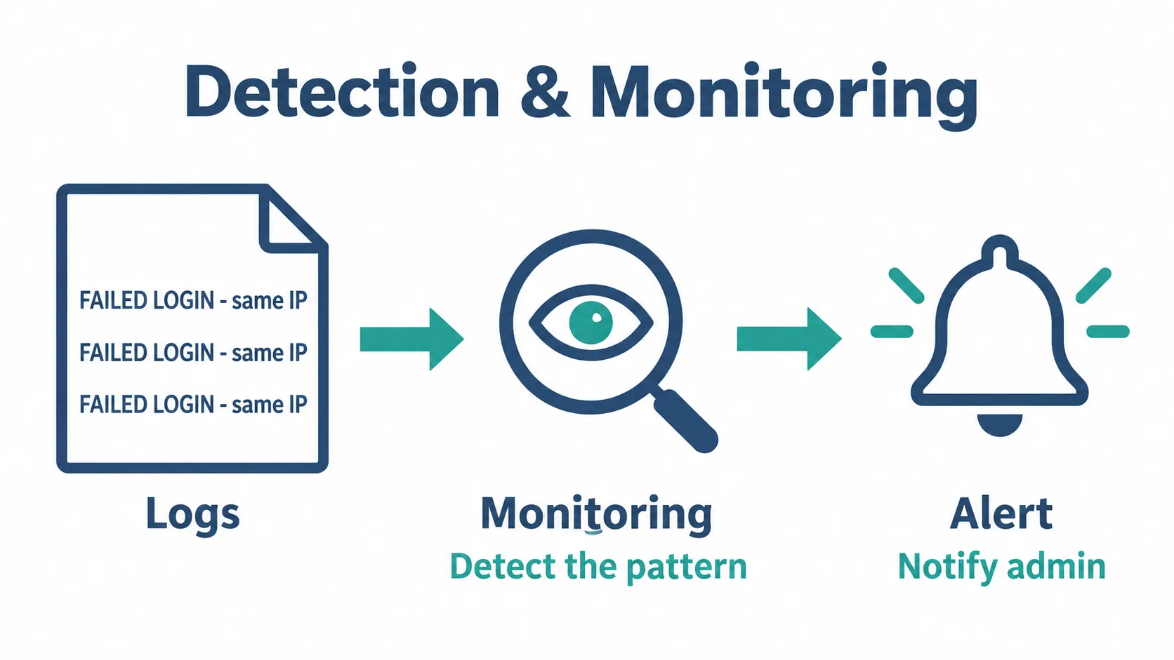 Detection & Monitoring Detection & Monitoring