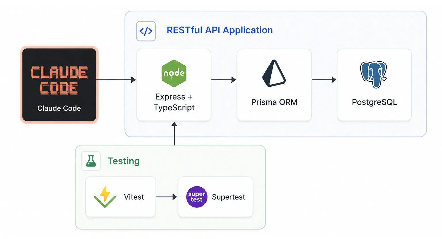 Project Architecture