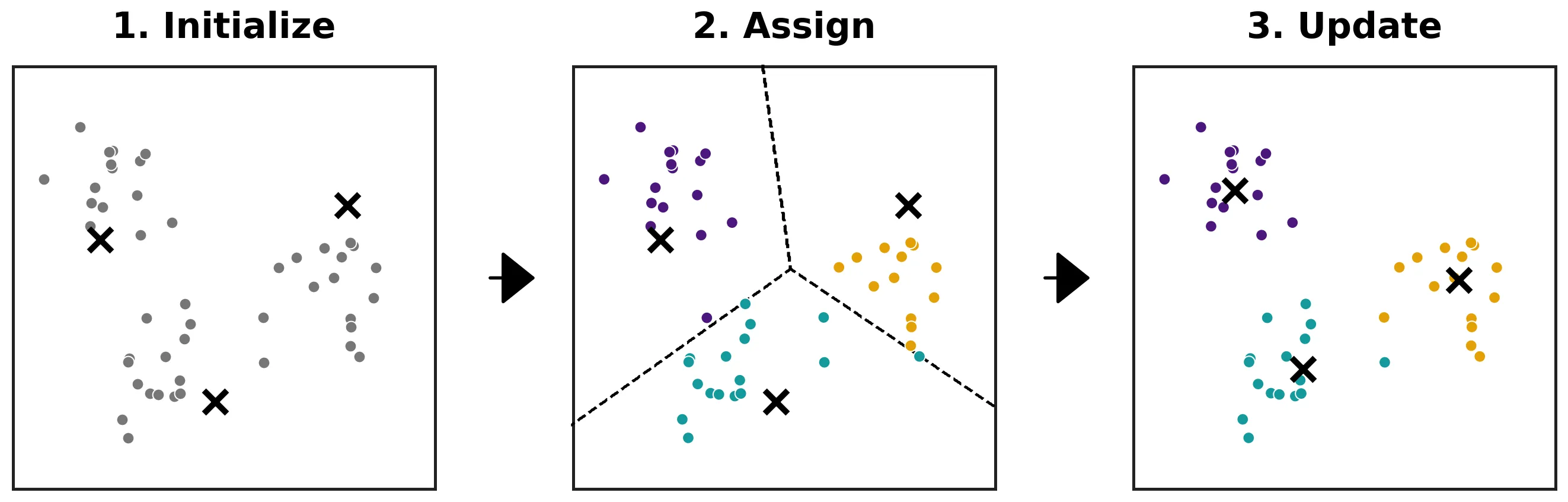 K-Means Iteration Steps ขั้นตอน K-Means: สุ่มจุดศูนย์กลาง → จัดกลุ่ม → ย้ายจุดศูนย์กลาง
