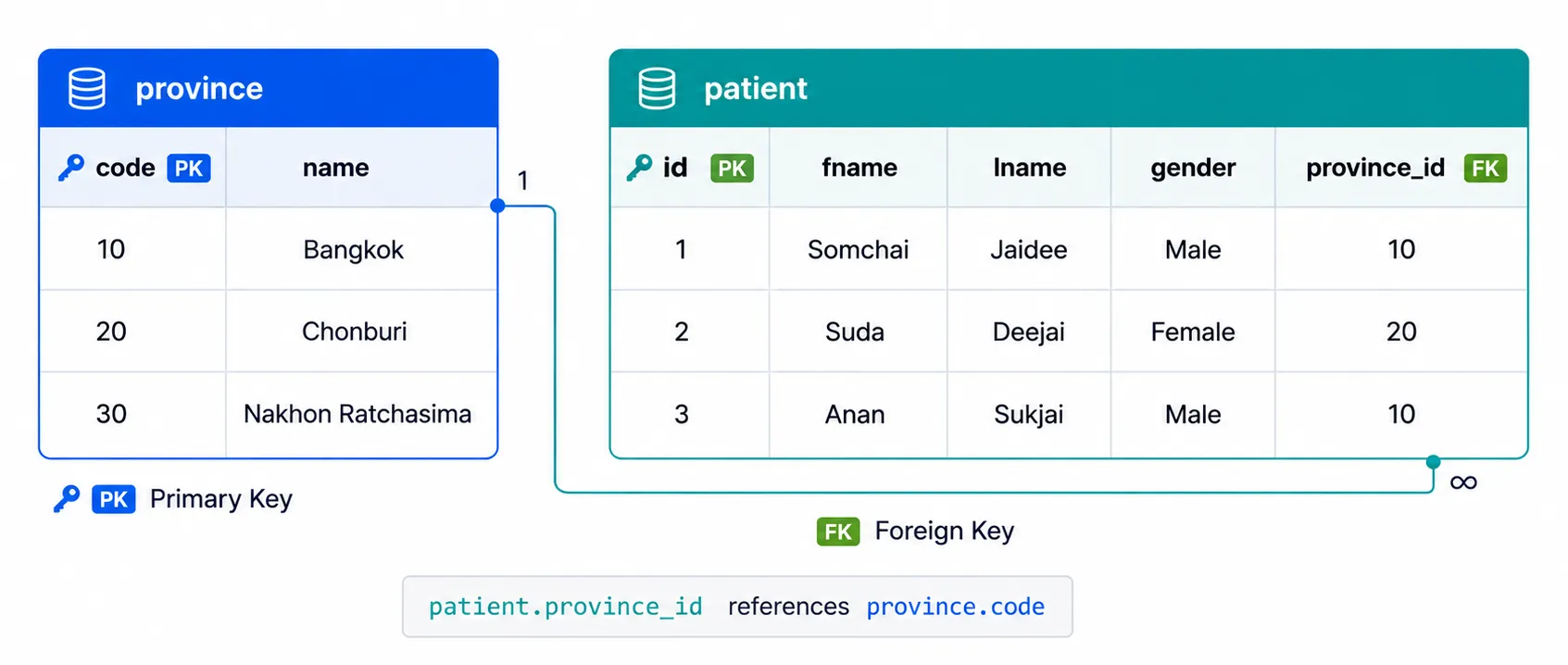 Primary Key & Foreign Key - patient.province_id เป็น Foreign Key อ้างอิงไปยัง province.code Primary Key & Foreign Key