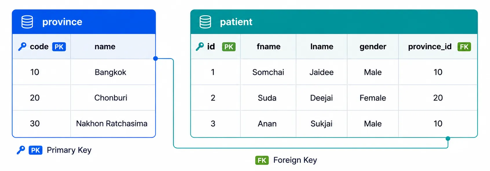 RDBMS - จัดเก็บข้อมูลในตารางที่มีความสัมพันธ์กัน (แถวและคอลัมน์) RDBMS