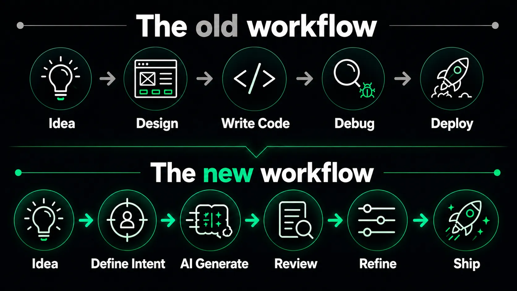 Developer Workflow