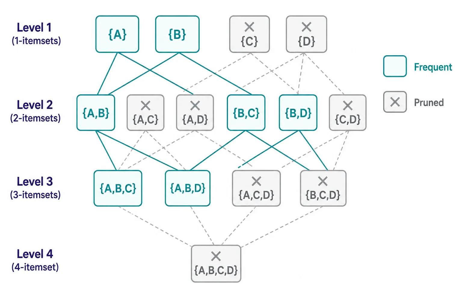 Apriori Itemset Lattice and Pruning แลตทิซของ itemset แสดงการตัดทอนของ Apriori