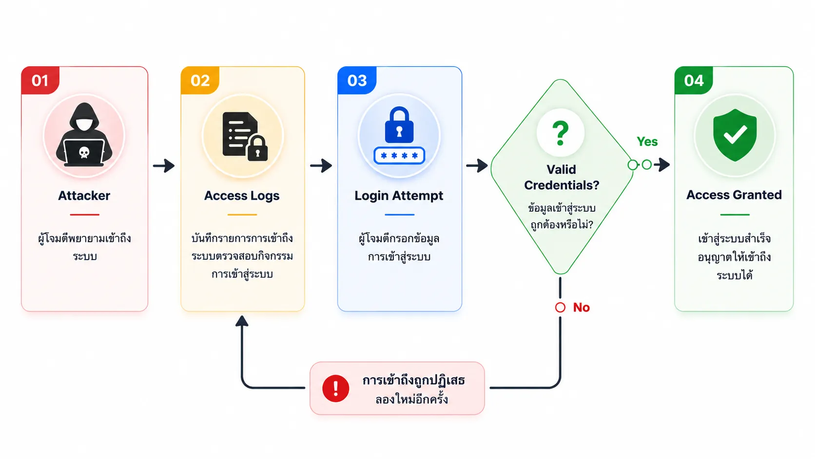 Brute Force Attack Flow Diagram Brute Force Attack Flow