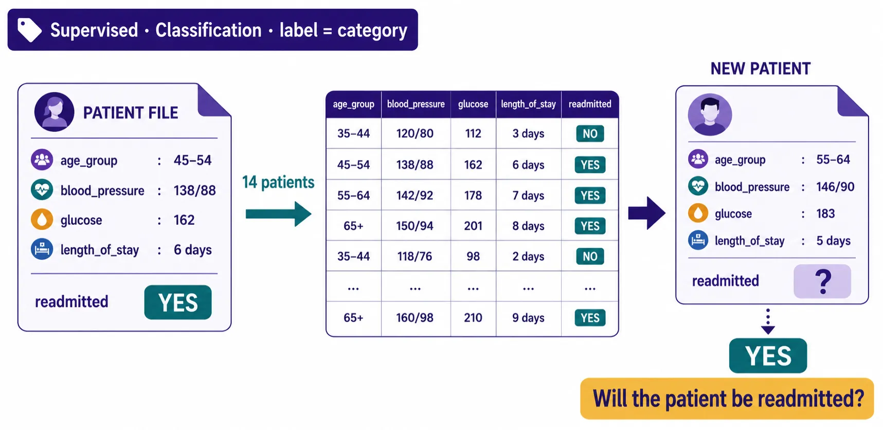 Classification — Data Task โจทย์ของข้อมูล Classification: จากคุณลักษณะผู้ป่วย ทำนายว่าจะกลับมารักษาซ้ำหรือไม่