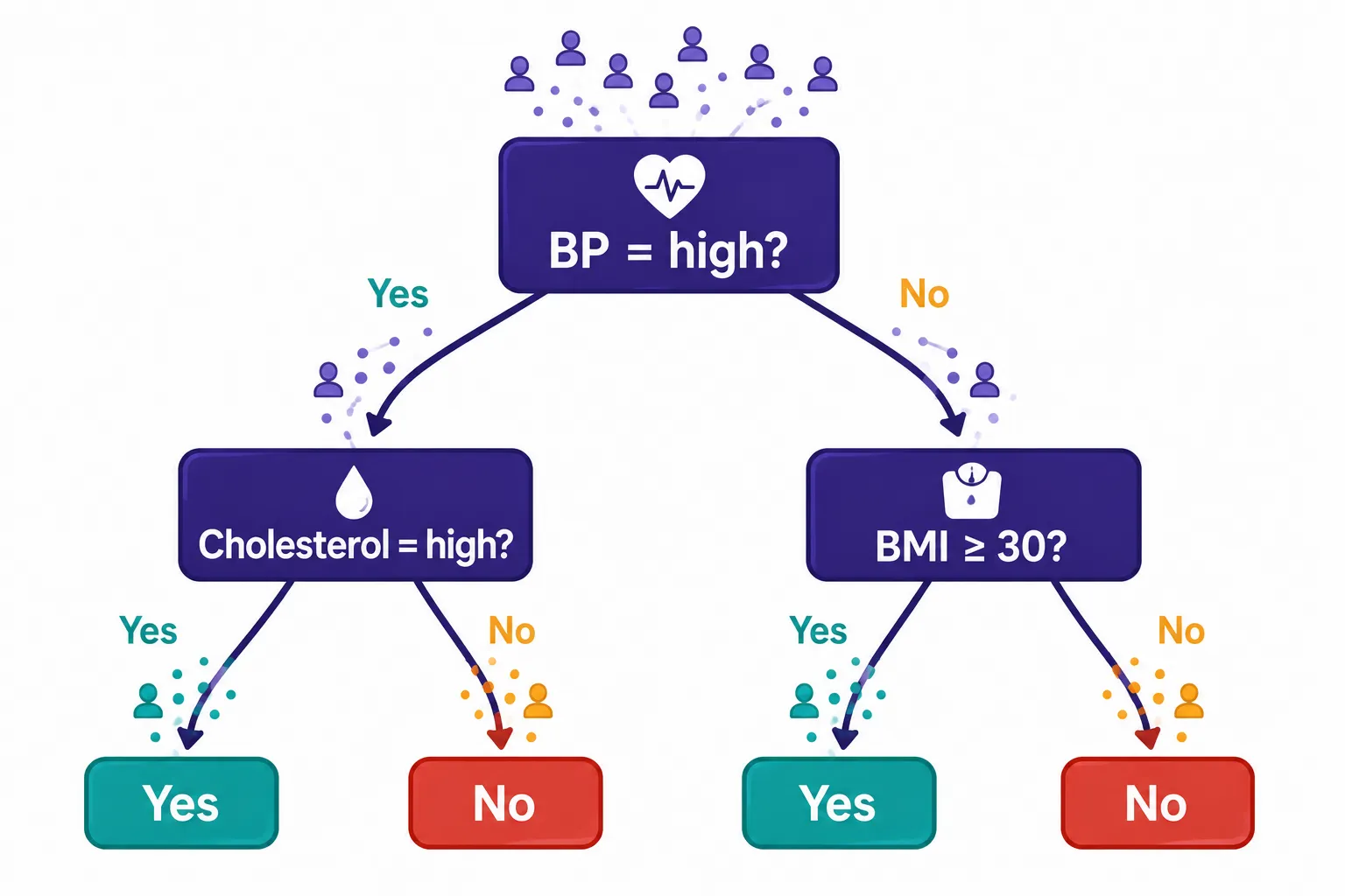Decision Tree Classification ต้นไม้ตัดสินใจแบ่งข้อมูลออกเป็นหมวด Yes/No