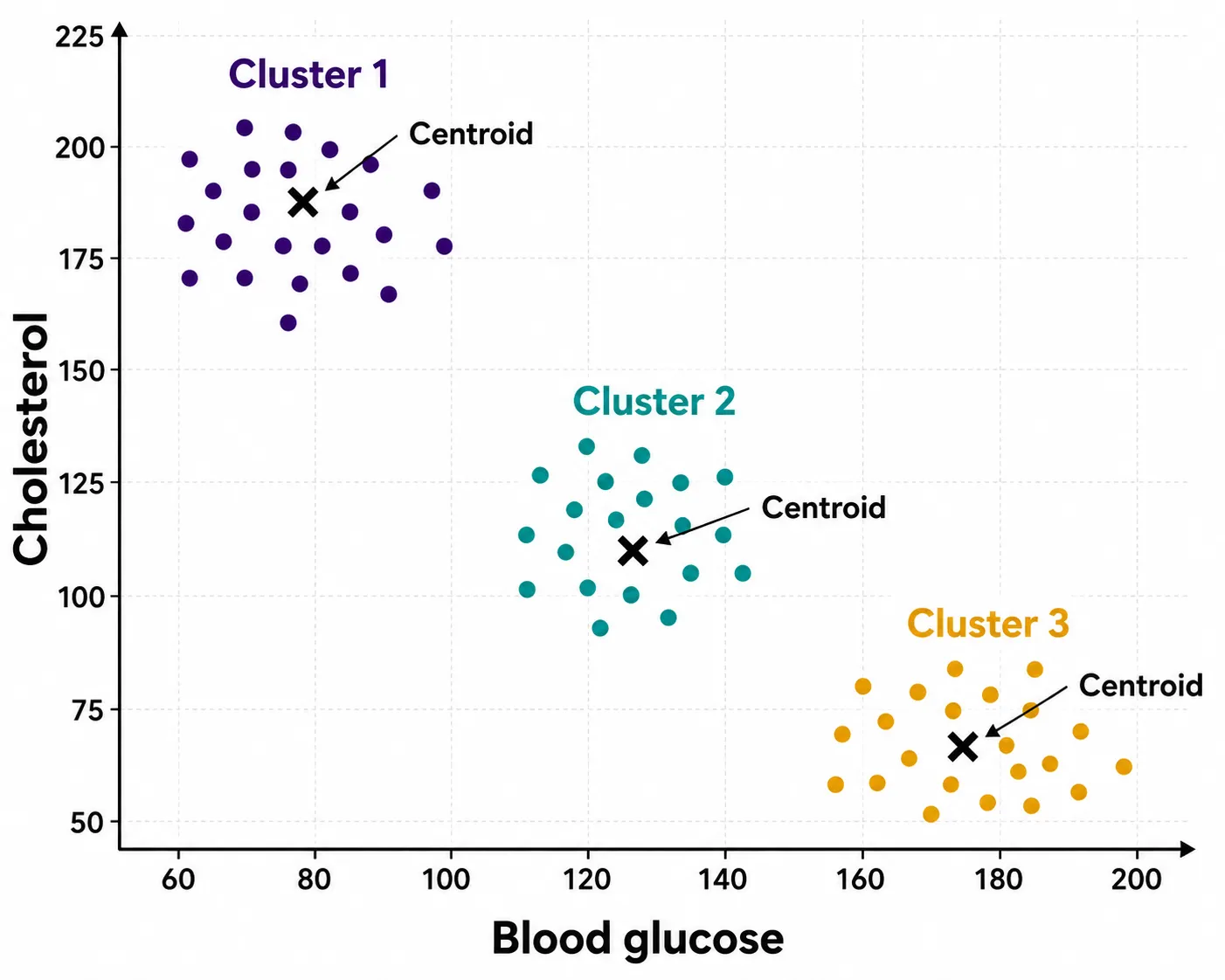 K-Means Clustering กราฟกระจายจุด 3 สี = 3 กลุ่ม และเครื่องหมาย X คือจุดศูนย์กลาง