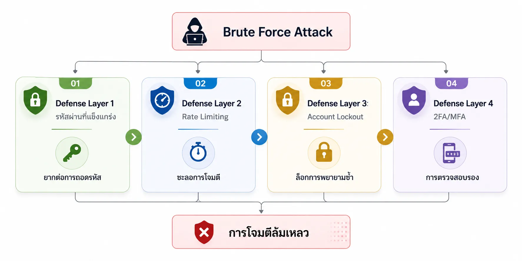 Brute Force Defense Strategy Diagram Brute Force Defense Flow