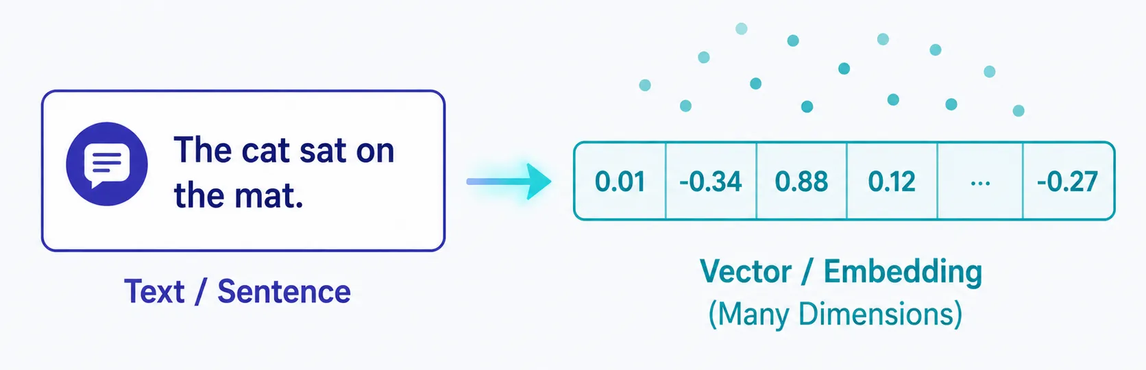 Text to Embedding ข้อความแปลงเป็น embedding เวกเตอร์