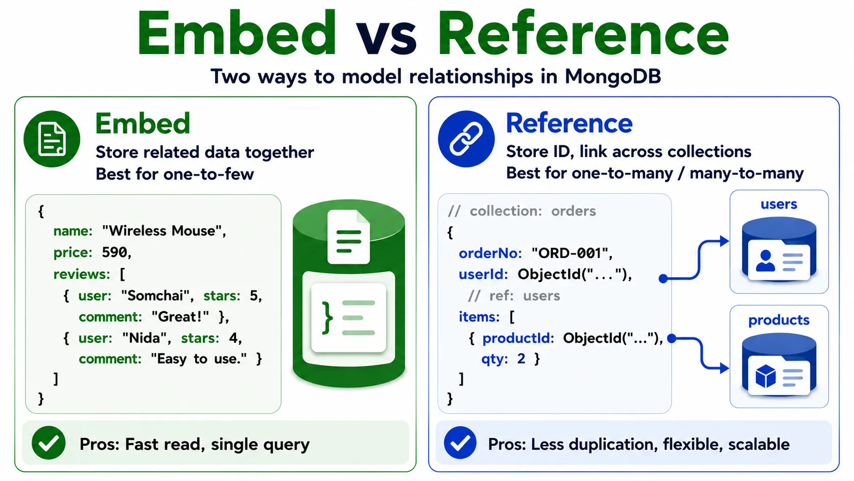 Embed vs Reference - เลือกตามลักษณะความสัมพันธ์ของข้อมูล Embed vs Reference