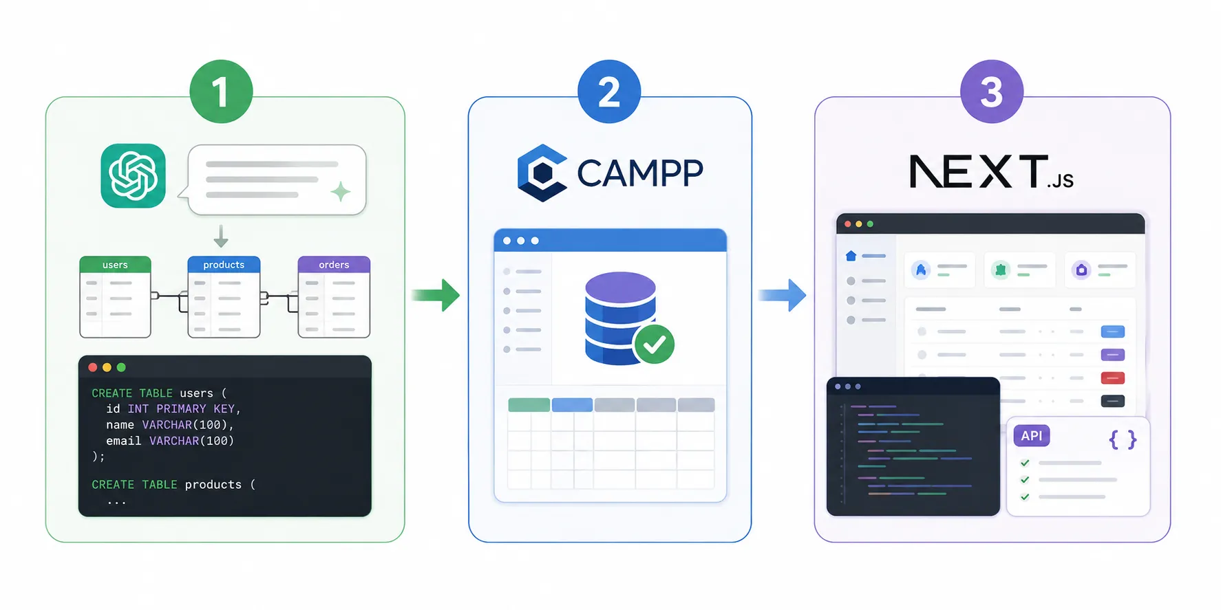 จากฐานข้อมูล สู่ Full-Stack Web App ภาพรวมขั้นตอน Data-Driven