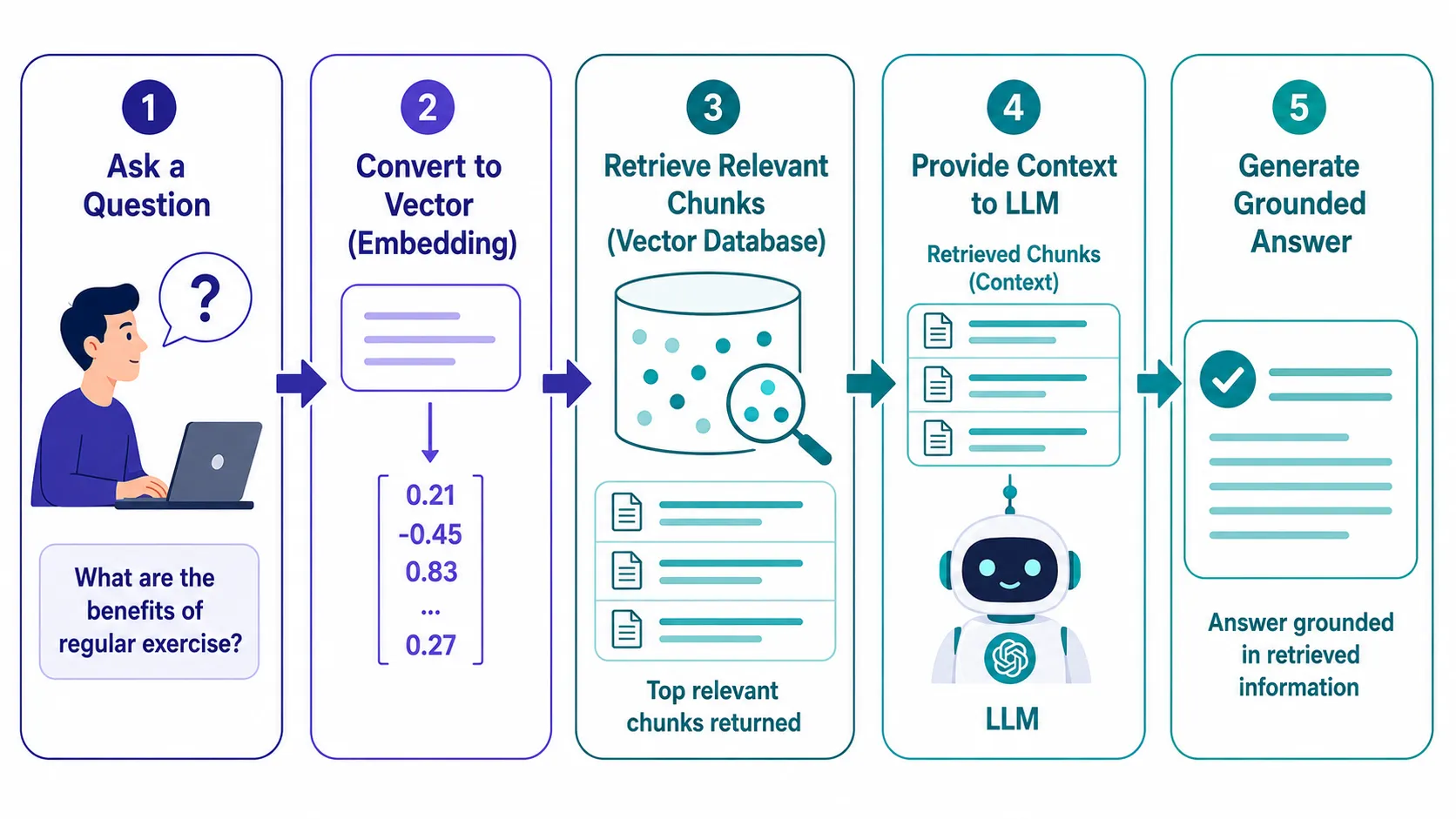 RAG Pipeline ขั้นตอนของ RAG pipeline