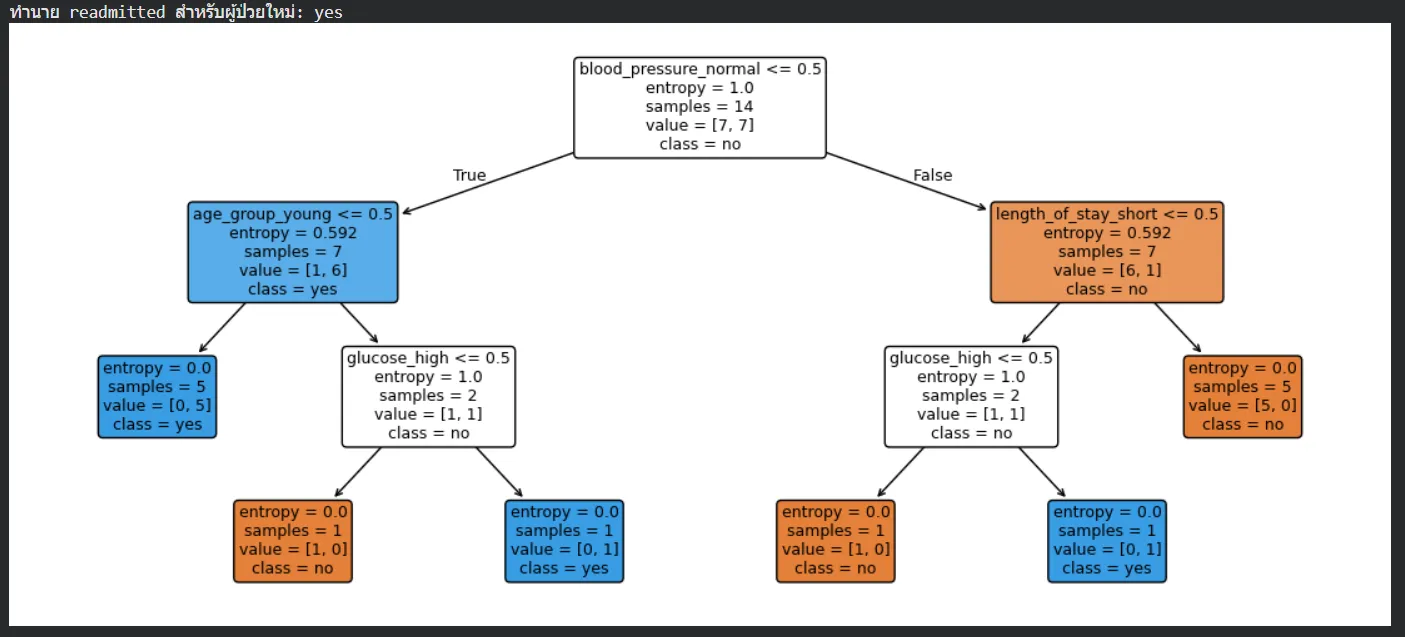 Readmission Decision Tree ผลลัพธ์ Decision Tree: ต้นไม้ตัดสินใจที่สร้างจากข้อมูล readmission