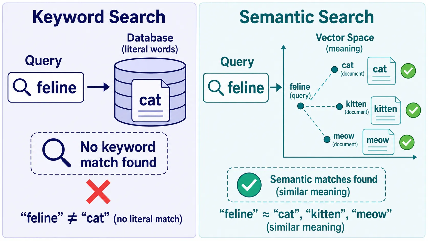 Keyword vs Semantic Search keyword search เทียบกับ semantic search