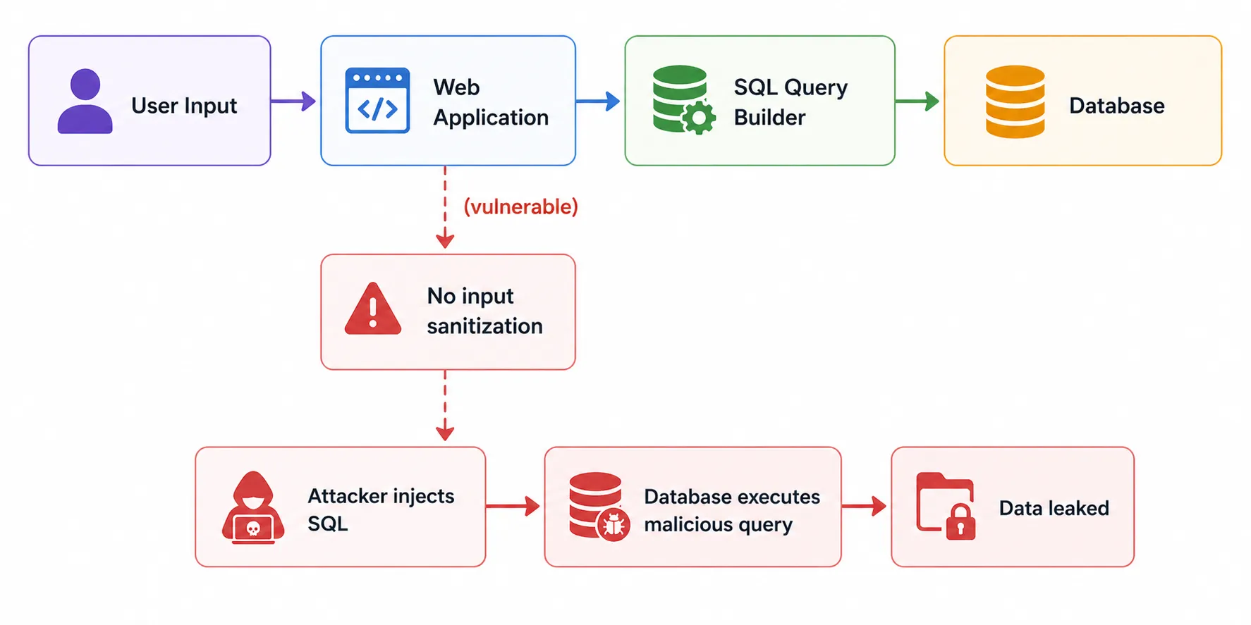 How SQL Injection Works SQL Injection Flow