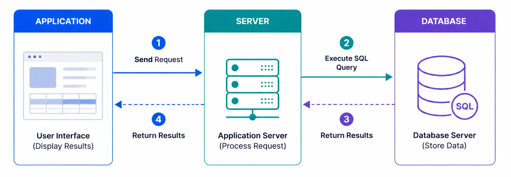 SQL - ภาษาที่ใช้สื่อสารกับ RDBMS SQL