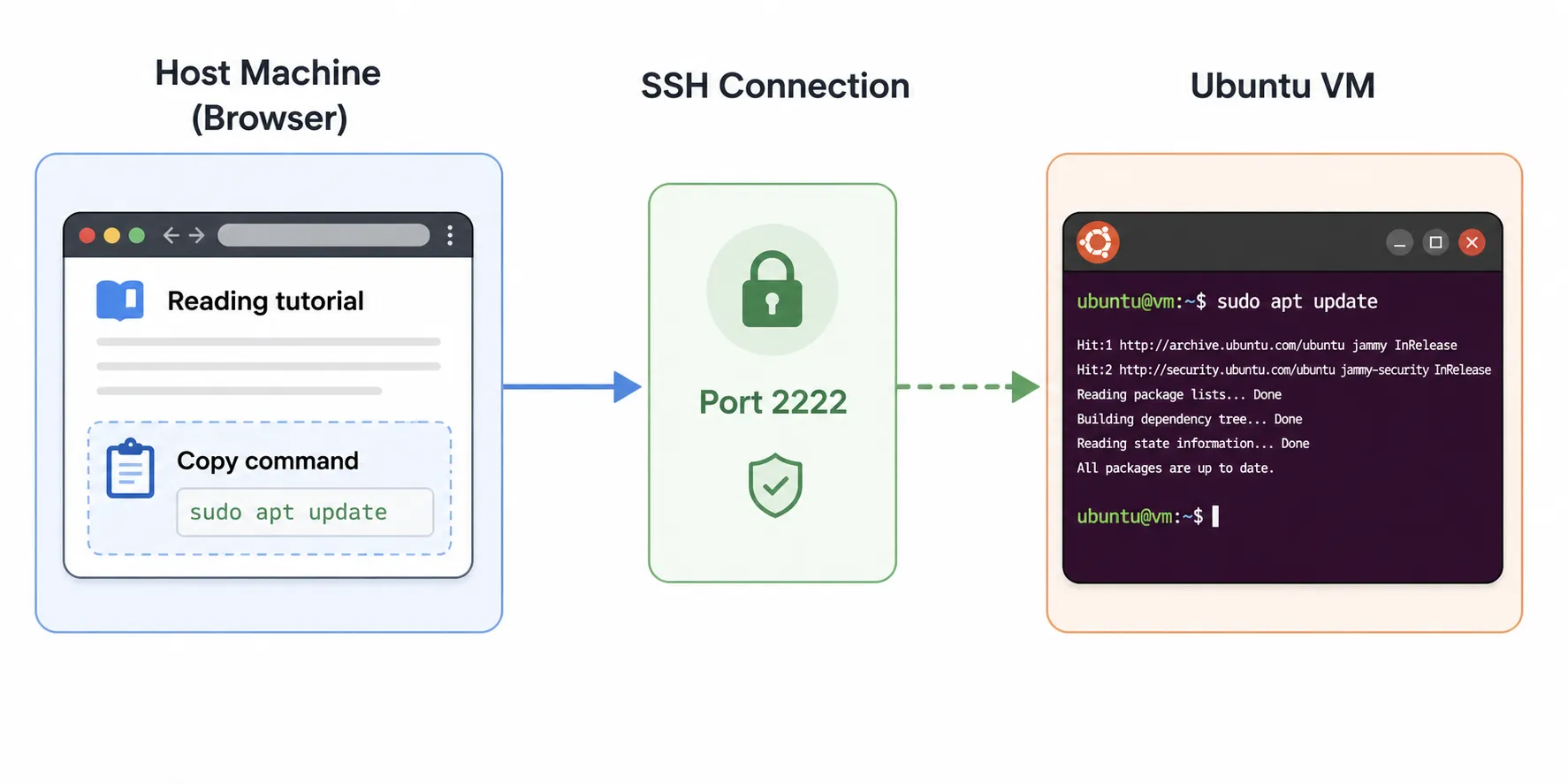SSH Connection Diagram SSH Tutorial Diagram